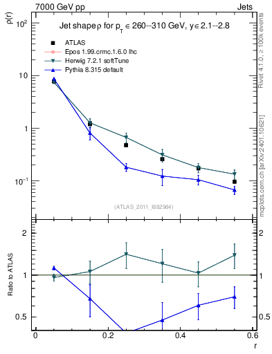 Plot of js_diff in 7000 GeV pp collisions