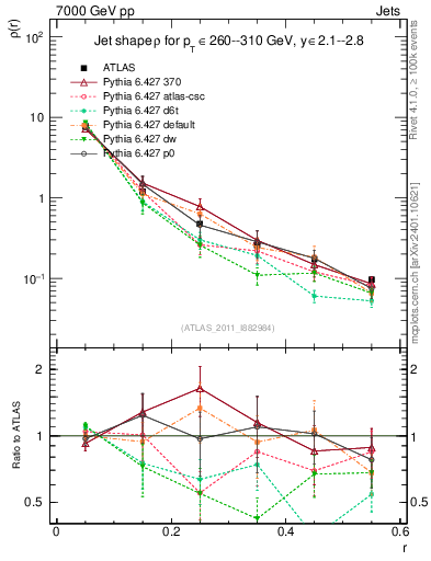 Plot of js_diff in 7000 GeV pp collisions