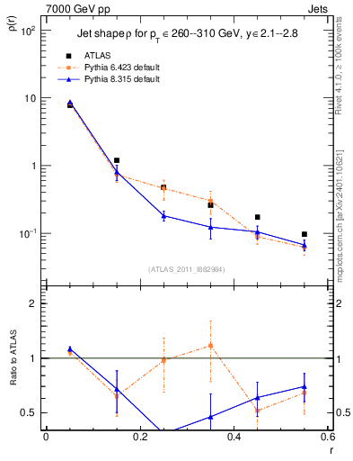 Plot of js_diff in 7000 GeV pp collisions