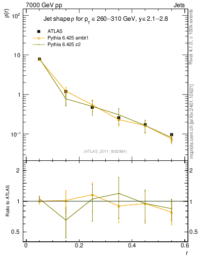 Plot of js_diff in 7000 GeV pp collisions