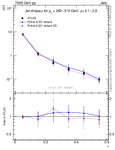 Plot of js_diff in 7000 GeV pp collisions