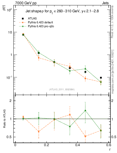 Plot of js_diff in 7000 GeV pp collisions