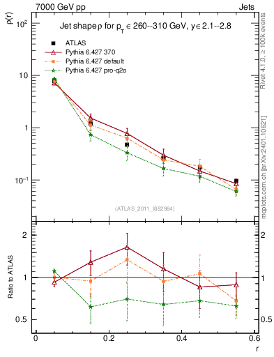 Plot of js_diff in 7000 GeV pp collisions