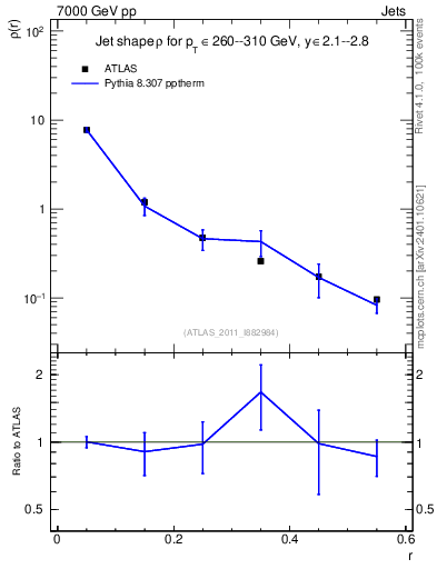 Plot of js_diff in 7000 GeV pp collisions