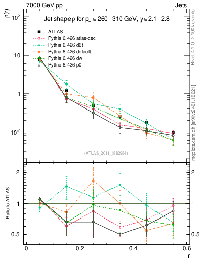 Plot of js_diff in 7000 GeV pp collisions