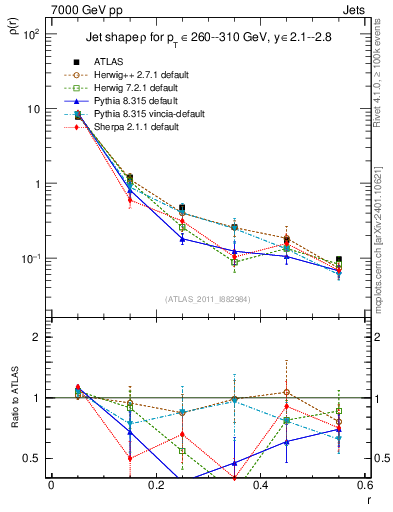 Plot of js_diff in 7000 GeV pp collisions