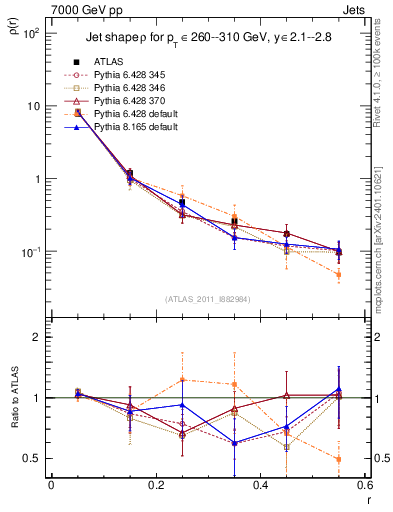 Plot of js_diff in 7000 GeV pp collisions