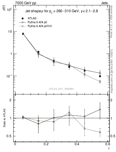 Plot of js_diff in 7000 GeV pp collisions