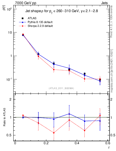 Plot of js_diff in 7000 GeV pp collisions