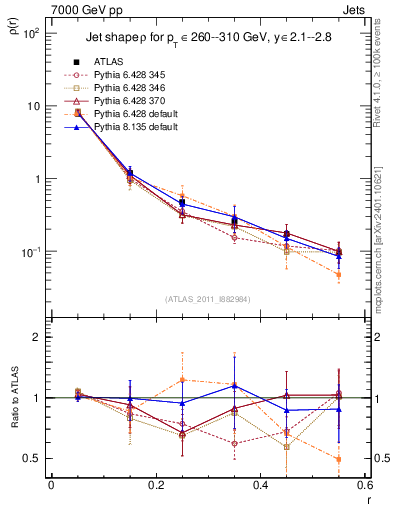 Plot of js_diff in 7000 GeV pp collisions
