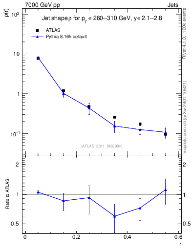 Plot of js_diff in 7000 GeV pp collisions