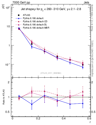 Plot of js_diff in 7000 GeV pp collisions