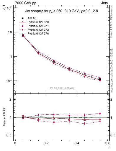 Plot of js_diff in 7000 GeV pp collisions