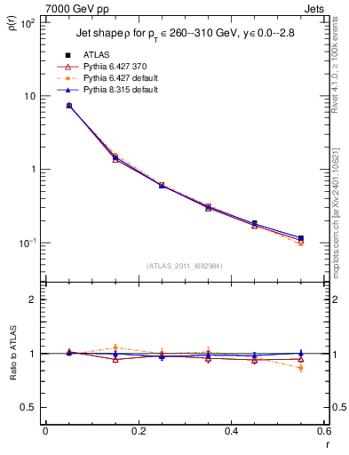 Plot of js_diff in 7000 GeV pp collisions
