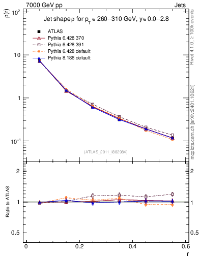 Plot of js_diff in 7000 GeV pp collisions