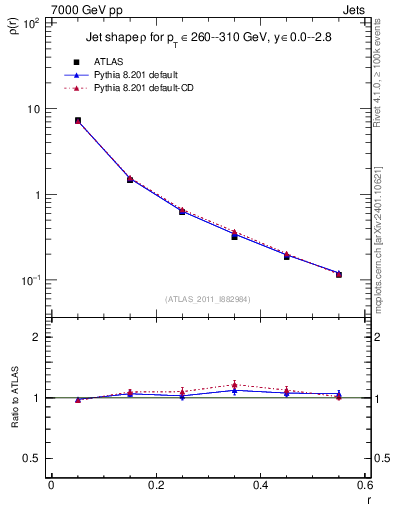 Plot of js_diff in 7000 GeV pp collisions