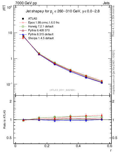 Plot of js_diff in 7000 GeV pp collisions