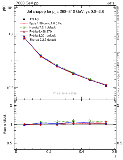 Plot of js_diff in 7000 GeV pp collisions