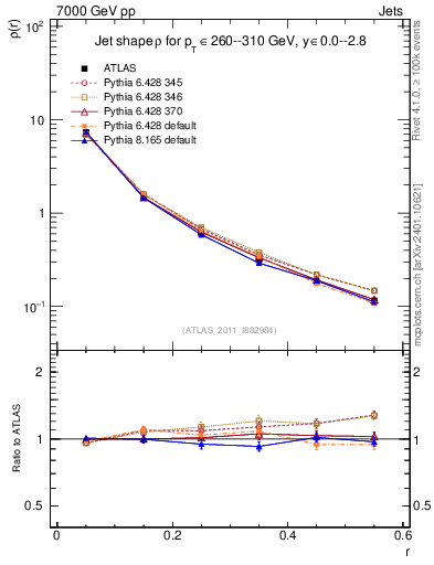 Plot of js_diff in 7000 GeV pp collisions