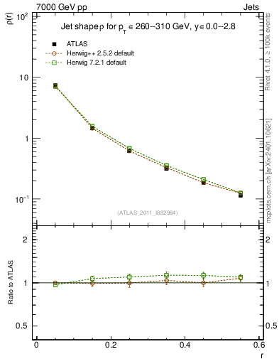 Plot of js_diff in 7000 GeV pp collisions