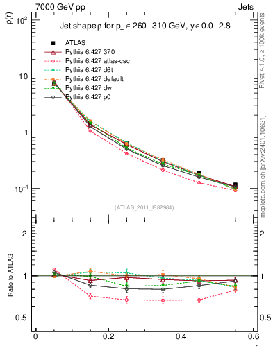 Plot of js_diff in 7000 GeV pp collisions