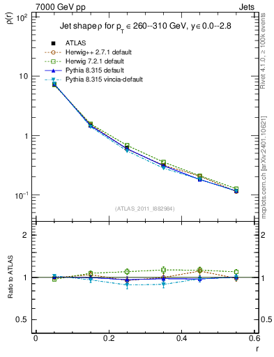 Plot of js_diff in 7000 GeV pp collisions