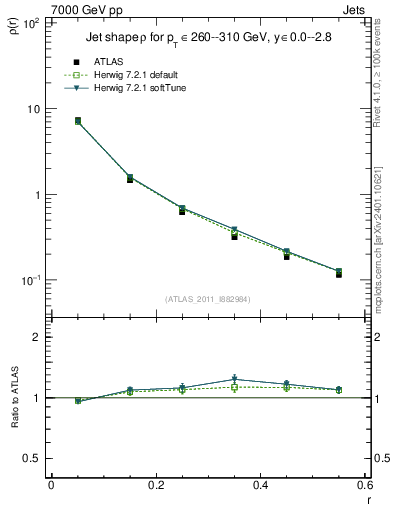 Plot of js_diff in 7000 GeV pp collisions