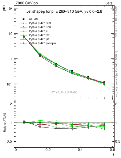 Plot of js_diff in 7000 GeV pp collisions