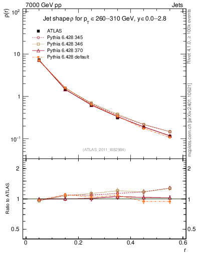 Plot of js_diff in 7000 GeV pp collisions