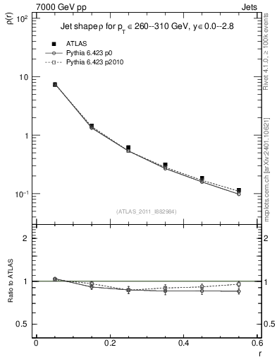 Plot of js_diff in 7000 GeV pp collisions