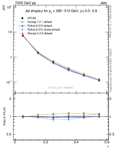 Plot of js_diff in 7000 GeV pp collisions
