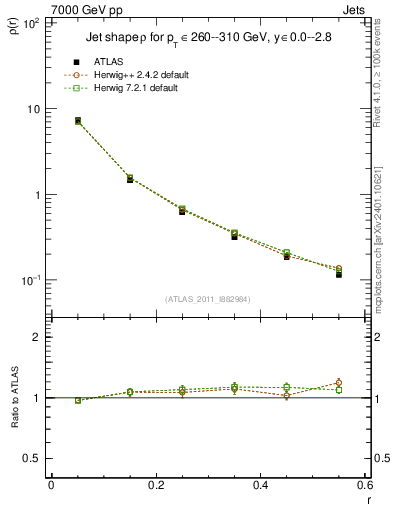 Plot of js_diff in 7000 GeV pp collisions