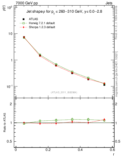 Plot of js_diff in 7000 GeV pp collisions