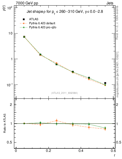 Plot of js_diff in 7000 GeV pp collisions