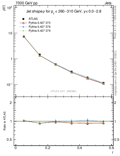 Plot of js_diff in 7000 GeV pp collisions