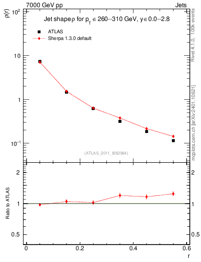 Plot of js_diff in 7000 GeV pp collisions