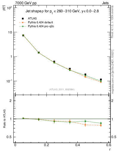 Plot of js_diff in 7000 GeV pp collisions