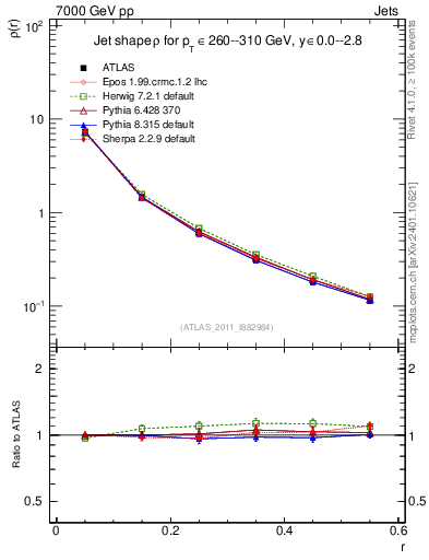 Plot of js_diff in 7000 GeV pp collisions