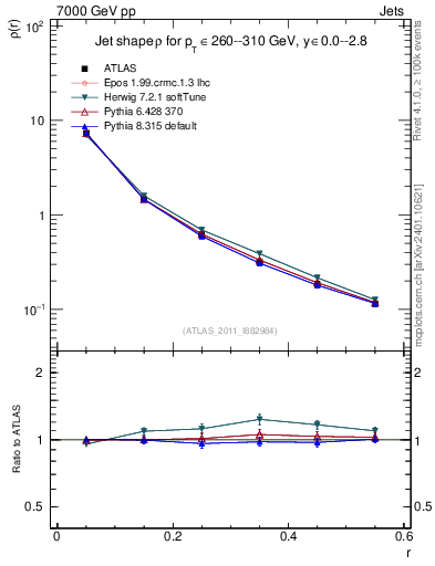 Plot of js_diff in 7000 GeV pp collisions