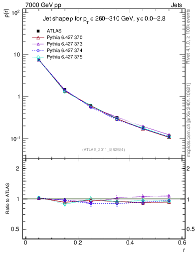 Plot of js_diff in 7000 GeV pp collisions