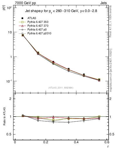 Plot of js_diff in 7000 GeV pp collisions