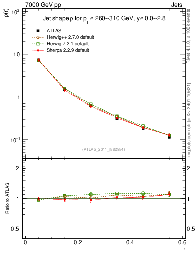 Plot of js_diff in 7000 GeV pp collisions