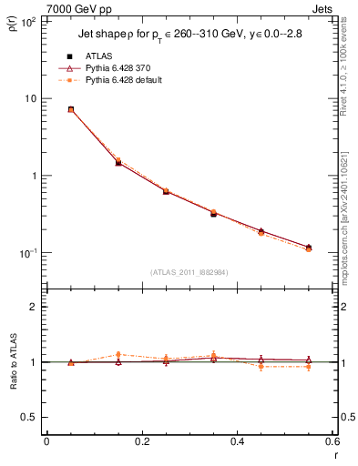 Plot of js_diff in 7000 GeV pp collisions