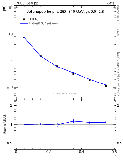 Plot of js_diff in 7000 GeV pp collisions