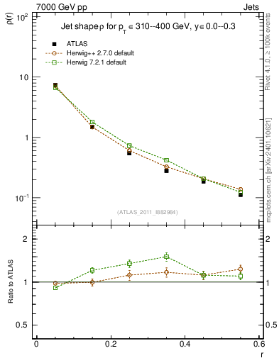 Plot of js_diff in 7000 GeV pp collisions