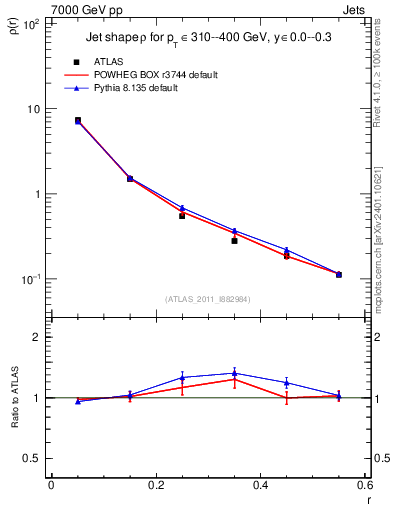 Plot of js_diff in 7000 GeV pp collisions