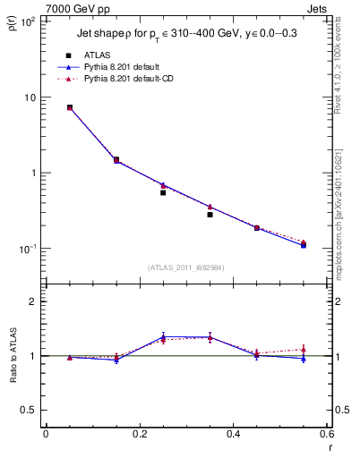 Plot of js_diff in 7000 GeV pp collisions