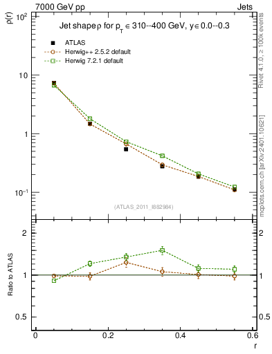 Plot of js_diff in 7000 GeV pp collisions