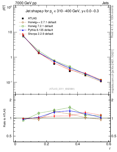 Plot of js_diff in 7000 GeV pp collisions
