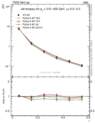 Plot of js_diff in 7000 GeV pp collisions